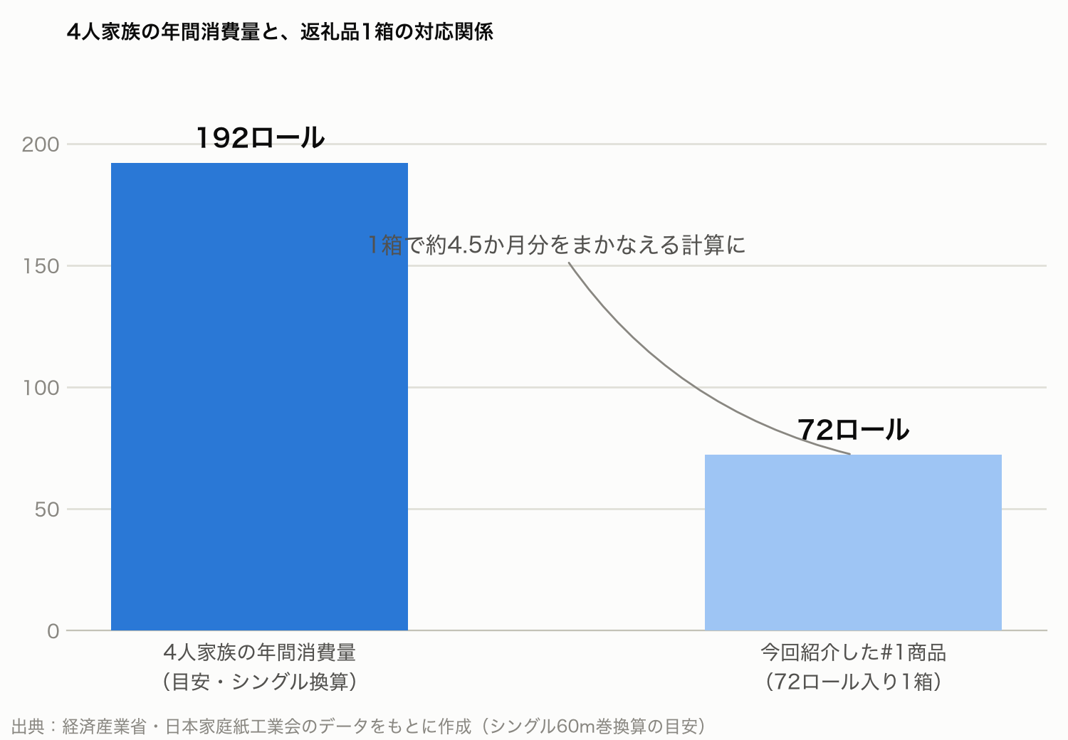 4人家族の年間消費量と返礼品1箱の対応関係を示す比較グラフ