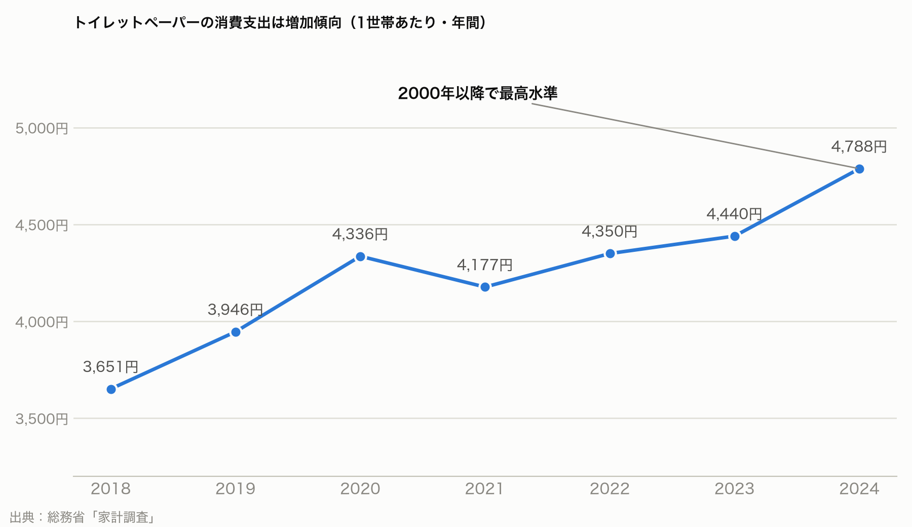 トイレットペーパーの消費支出の推移(総務省家計調査、2018年〜2024年)